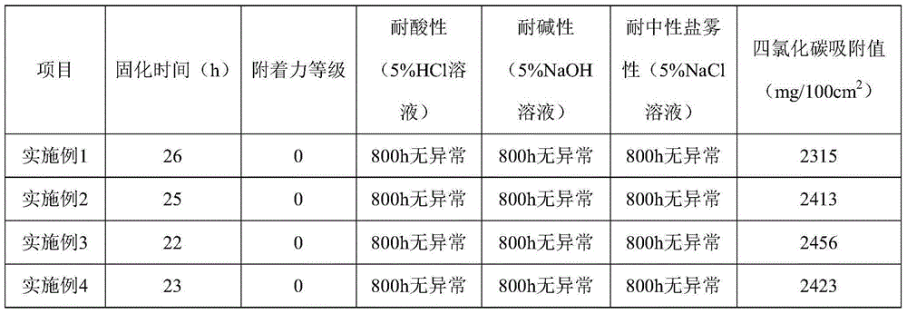 Preparation method for corrosion resistance water-based paint with activated carbon as raw material