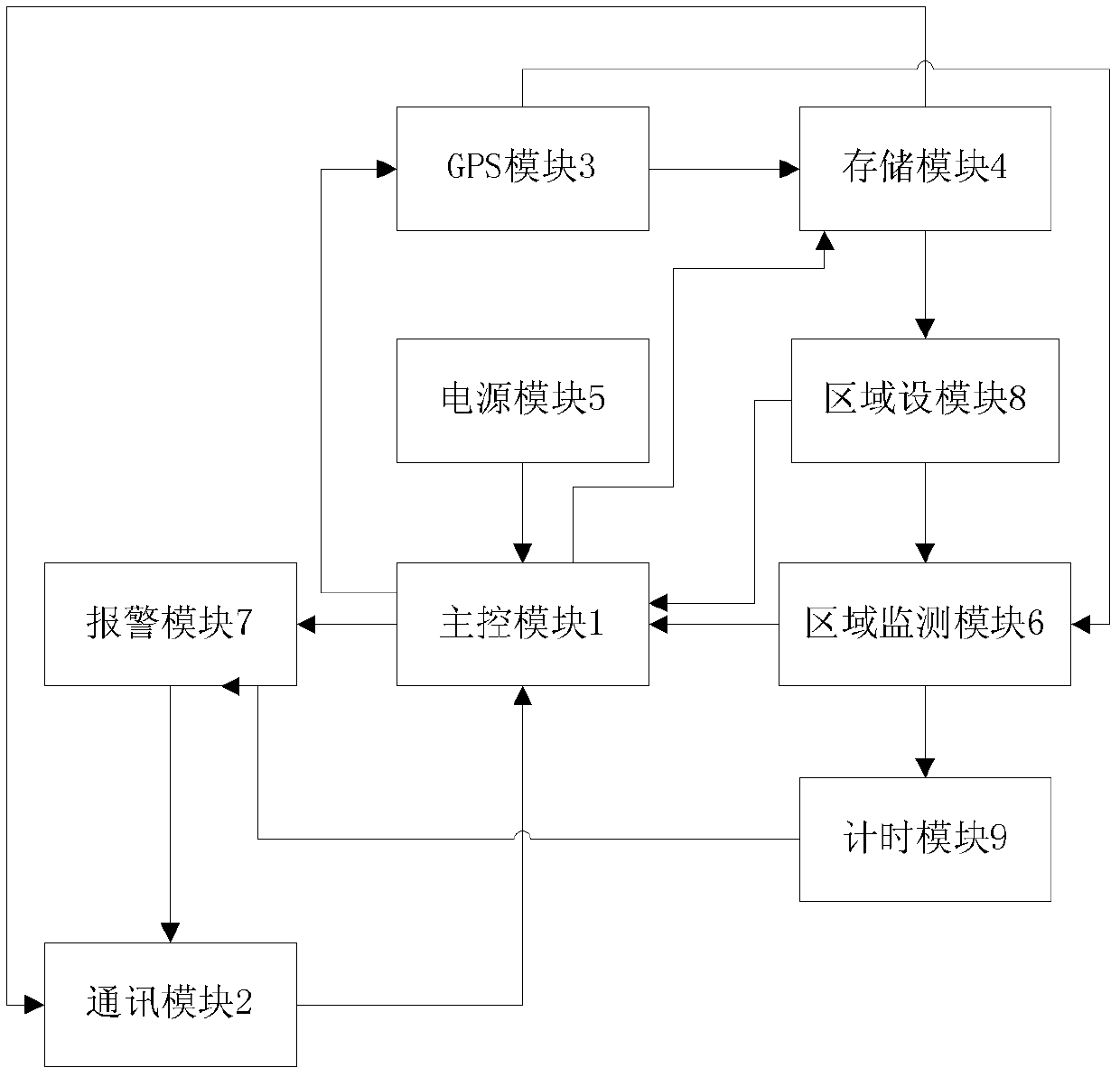 Mobile phone alarm method and special mobile phone