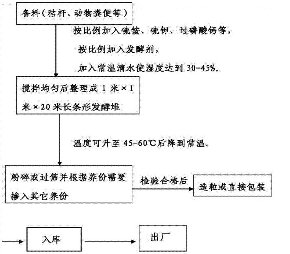 Microbial compound bacterial fertilizer and preparation method thereof