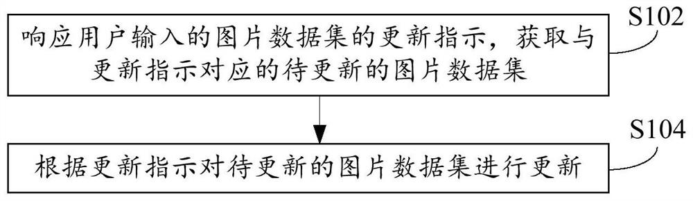 Image data set updating method, device, system and computer storage medium