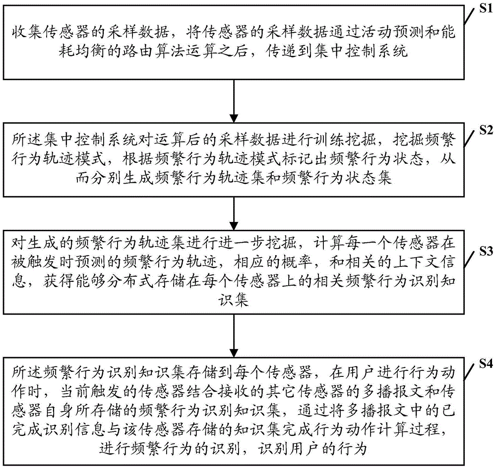 Distributed Behavior Recognition Method Based on Wireless Sensor Network