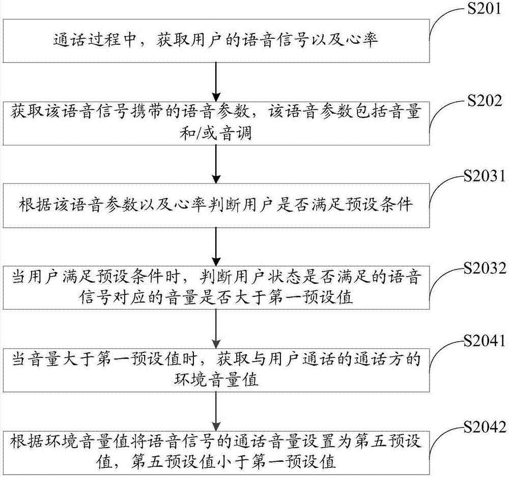 Call volume control method, device, storage medium and terminal