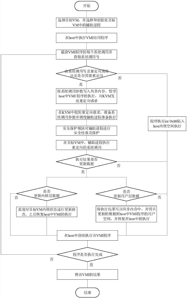 VMI method and system based on redirection of system calls