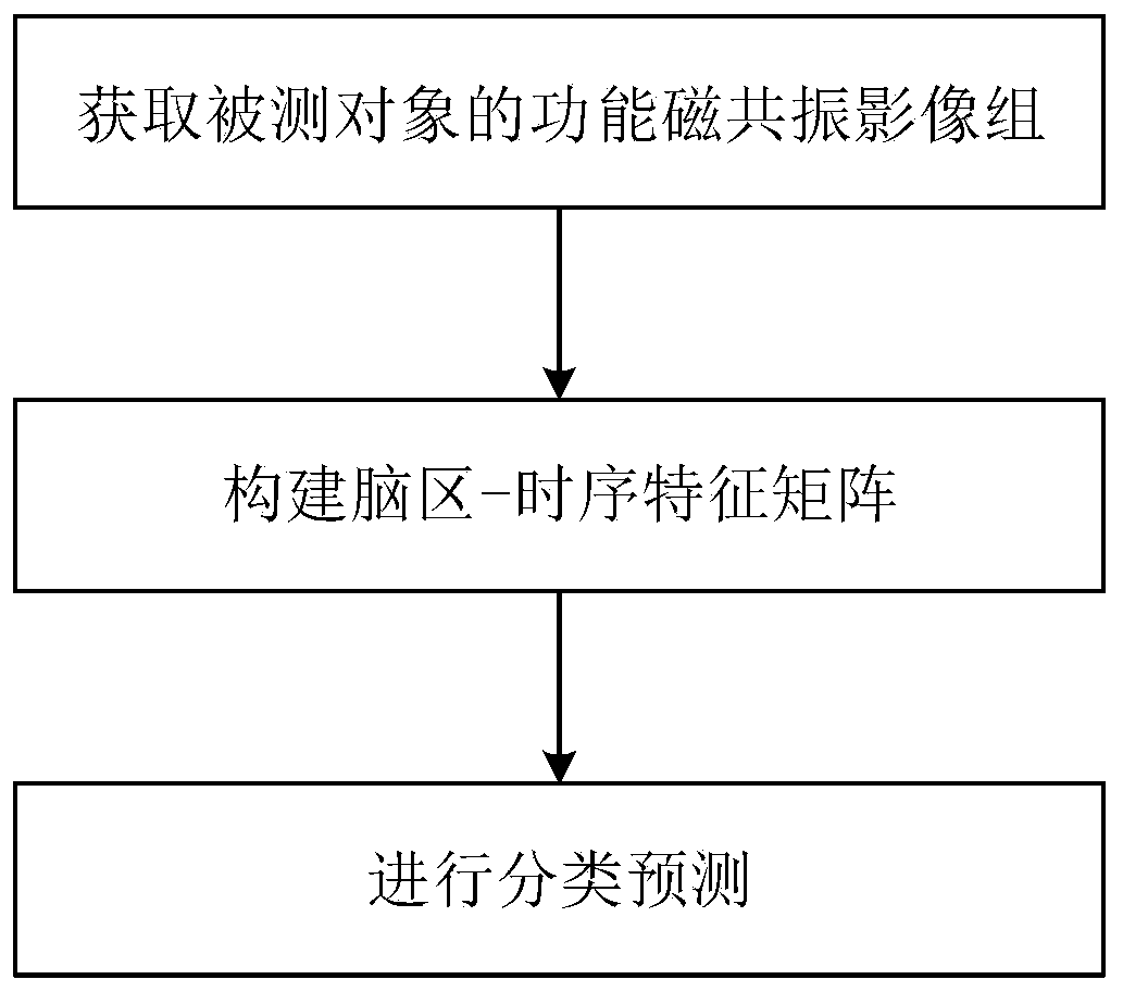 Method, system and device for classifying and predicting functional magnetic resonance images