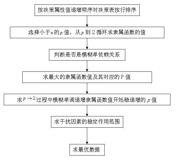 Fuzzy rough monotone dependent data mining method based on decision table