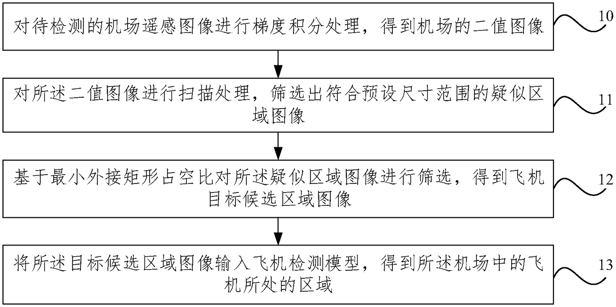 Airplane detection method based on airport remote sensing image