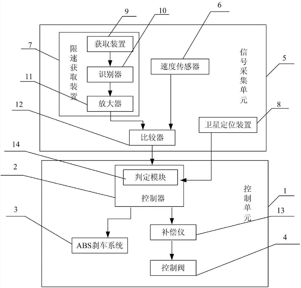 Automobile automatic speed-limiting control system and control method