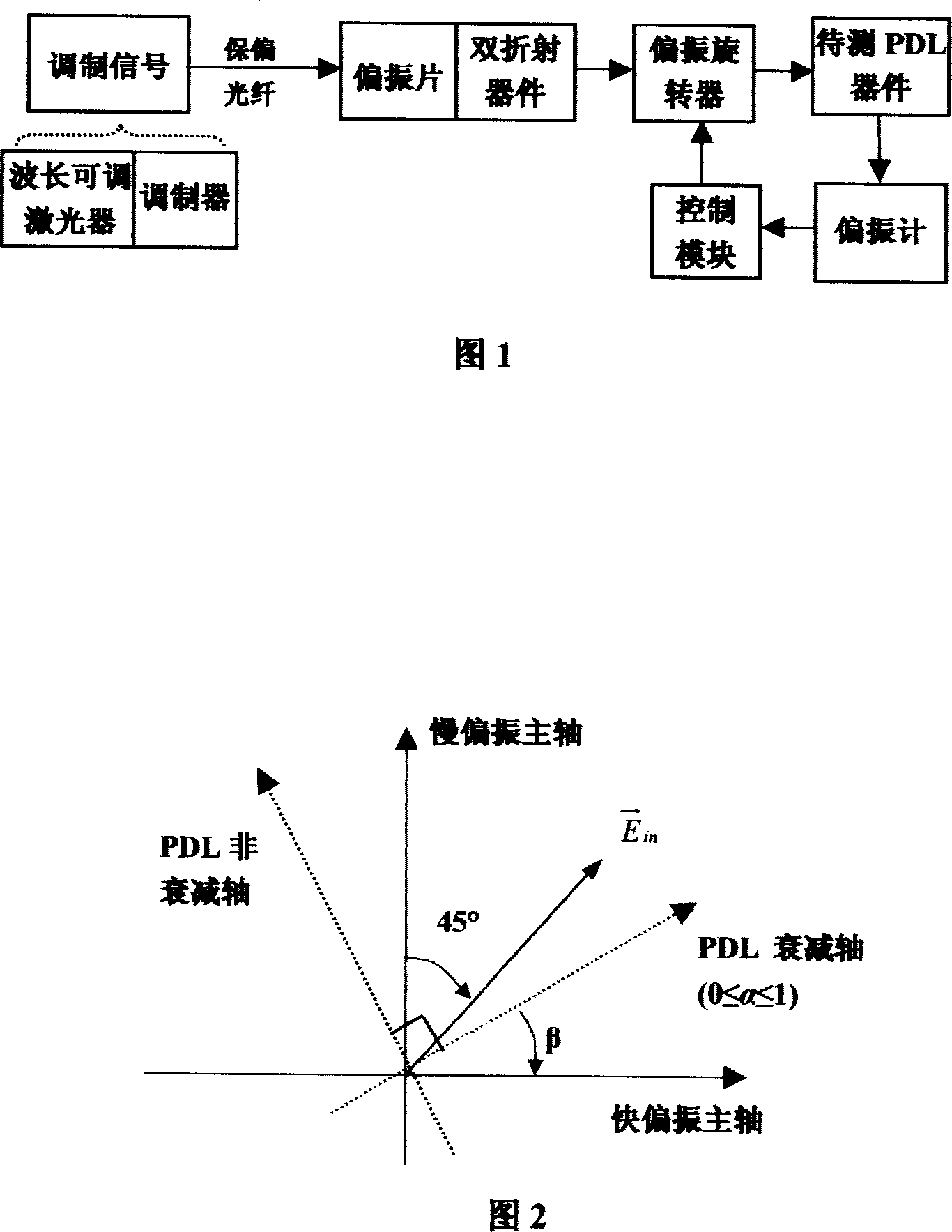 Measuring method for polarized dependent loss PDL