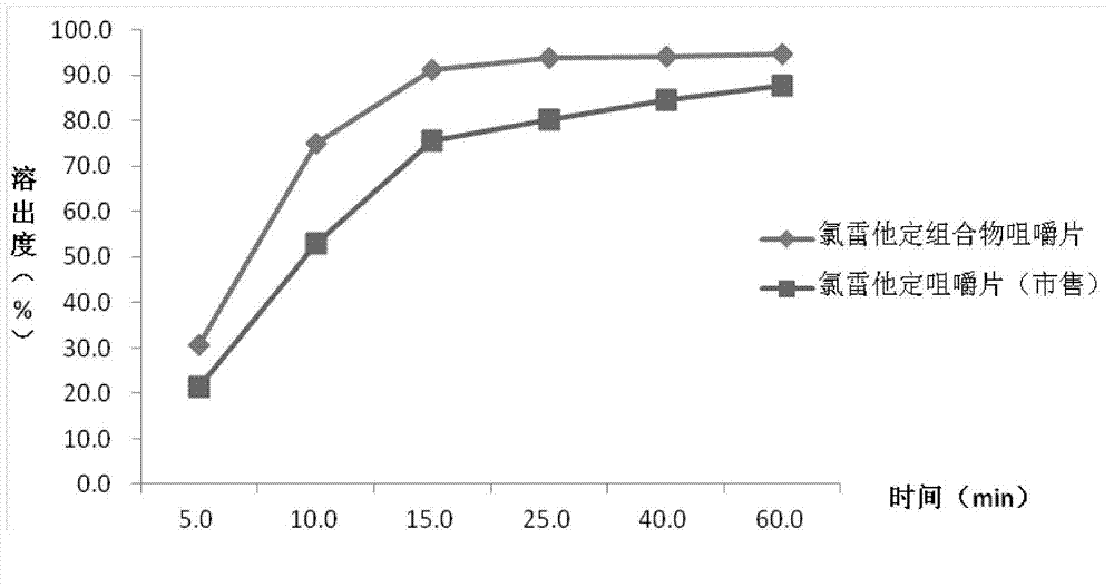 Loratadine composition chewable tablets and preparation method thereof