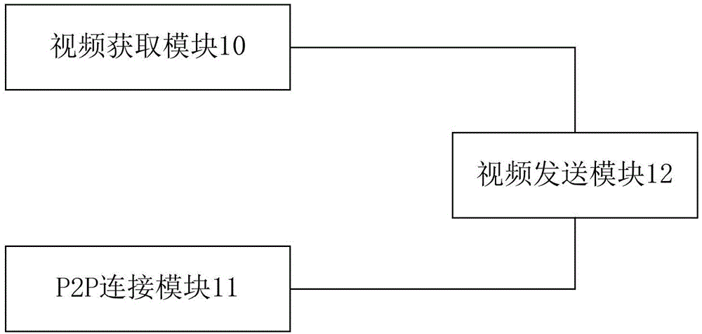 Video synchronizing method, device and system