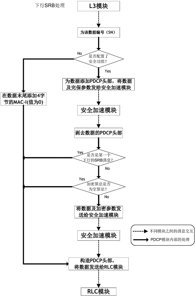 Method for safely processing LTE (Long Term Evolution) base station user plane data