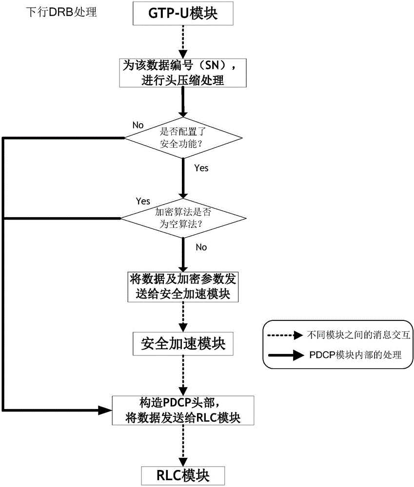 Method for safely processing LTE (Long Term Evolution) base station user plane data