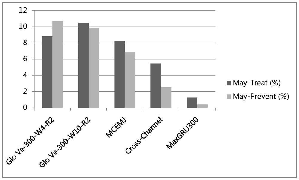 A method, system and device for constructing a medical record model based on deep learning