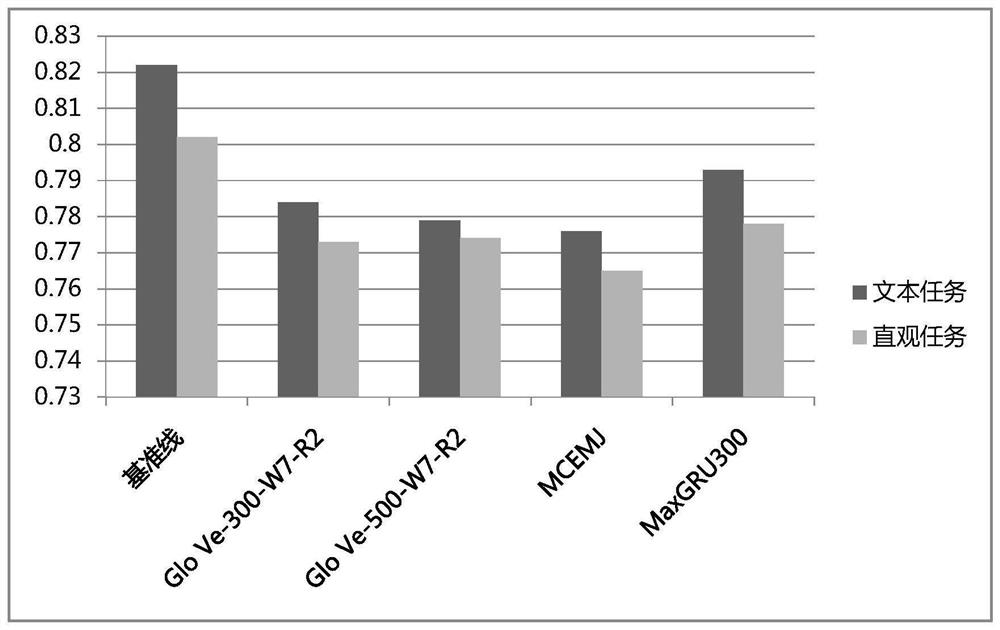 A method, system and device for constructing a medical record model based on deep learning