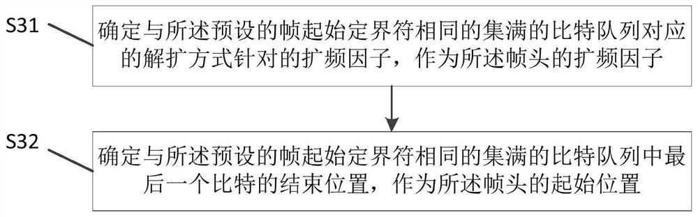 Frame header detection method and device based on direct sequence spread spectrum and storage medium