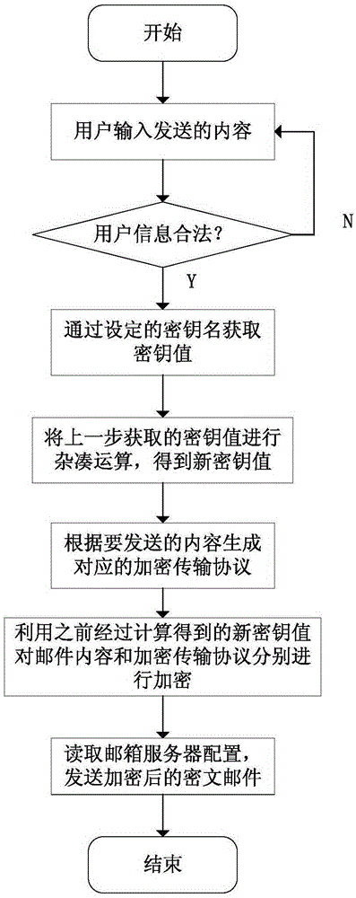 A mail encryption system based on a domestic commercial cipher code chip and an implementation method thereof