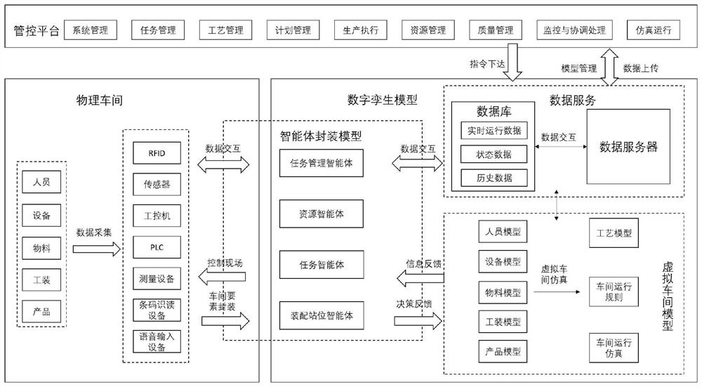 Assembly workshop virtual-real fusion operation and control method based on digital twinning technology