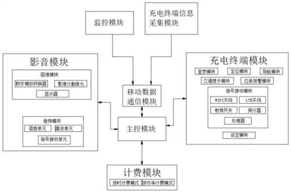 Charging base station serving charging service platform