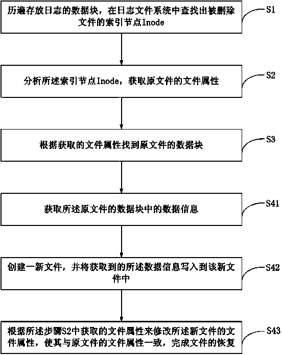 Cellphone file recovery method and device