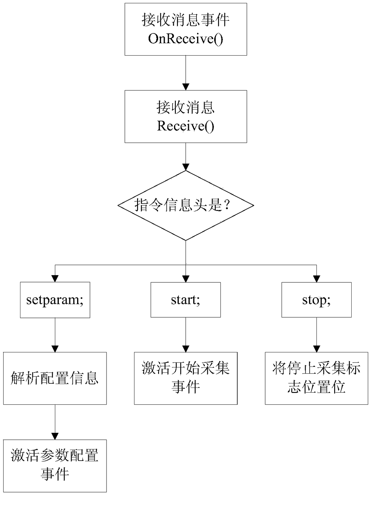 A high-speed and reliable remote data acquisition and storage system