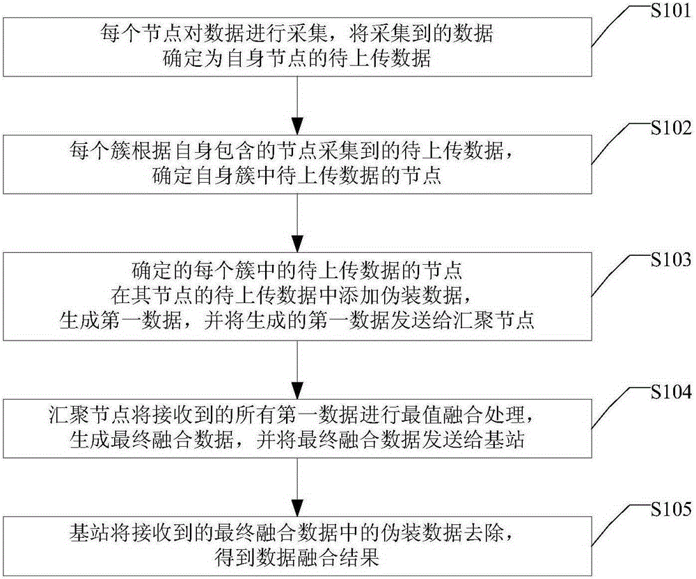 Security data aggregation method based on privacy protection and wireless distributed sensing network