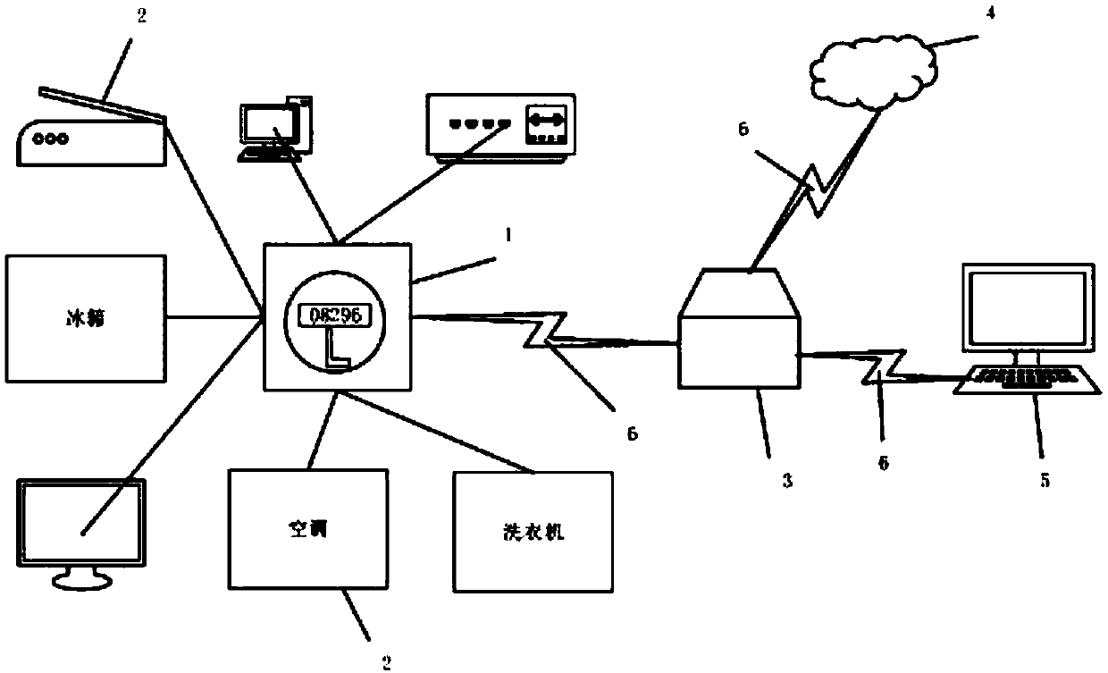 Power consumption control system based on Internet of things