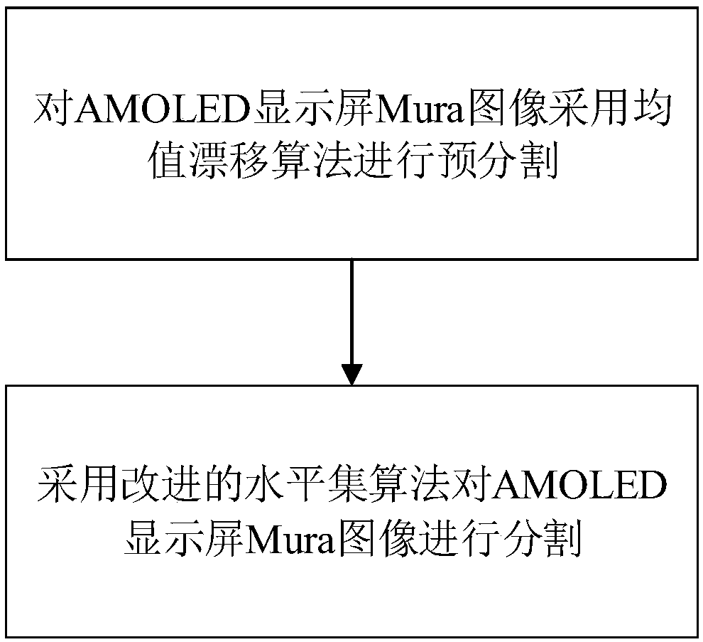Mura defect detection method for AMOLED display screen