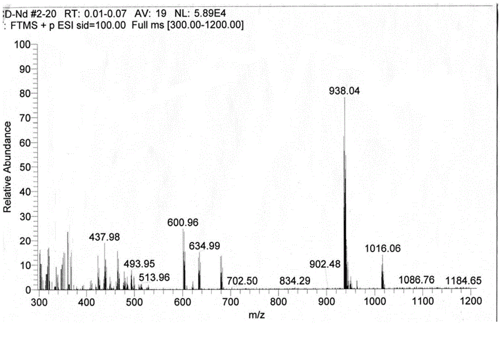 Oxonantenine rare-earth complex as well as synthesis method and application thereof
