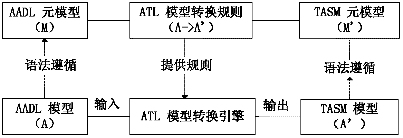 AADL2TASM (Architecture Analysis and Design Language-to-Timed Abstract State Machine) model transformation method
