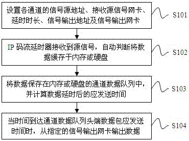 A method for delayed broadcasting and security guarantee of ip digital TV