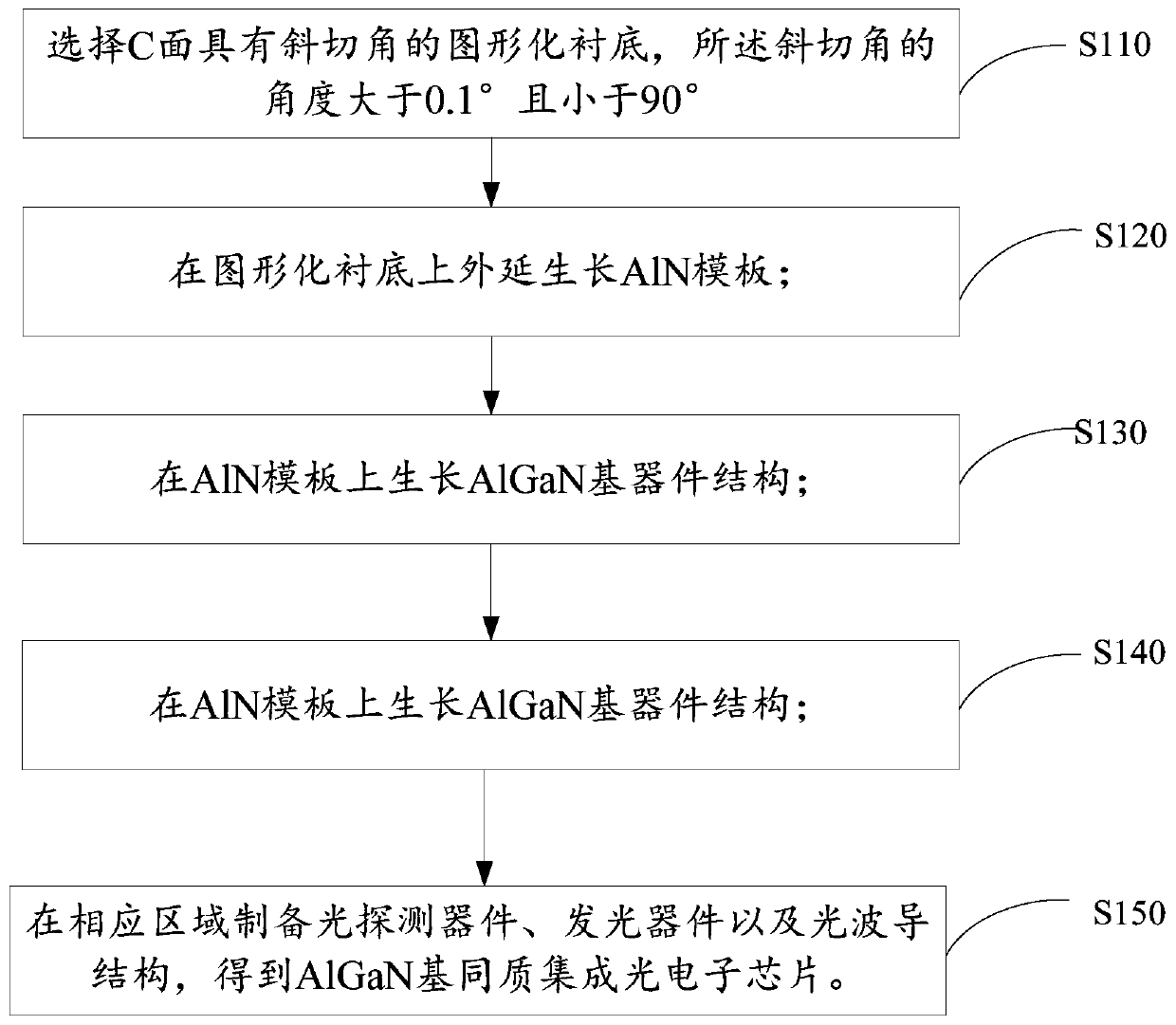 AlGaN-based homogeneously integrated optoelectronic chip and preparation method thereof