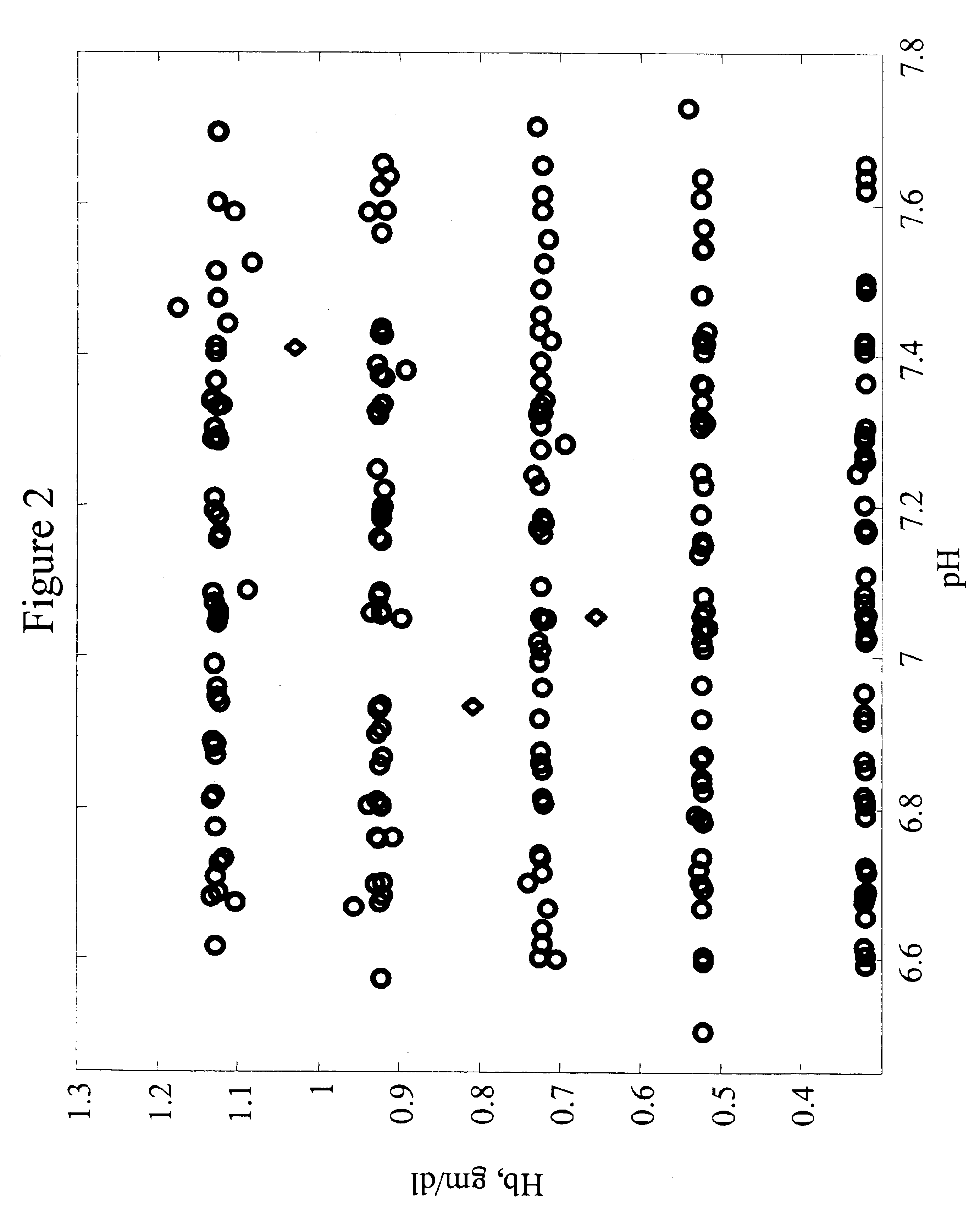 Determination of pH including hemoglobin correction