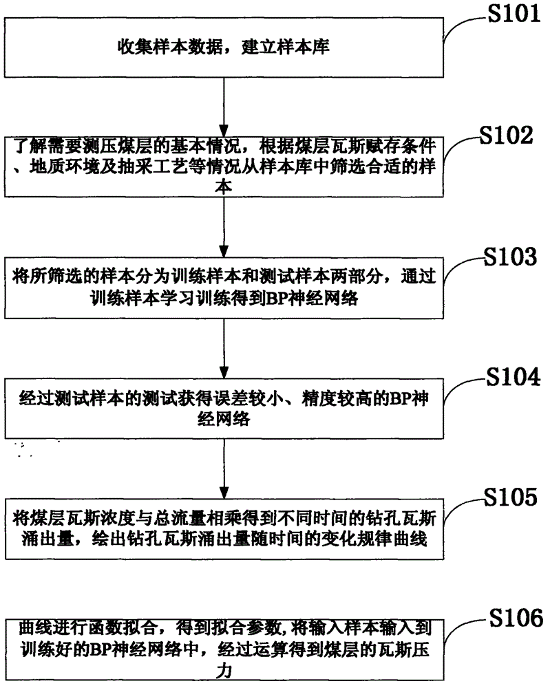 Method and device for determining gas pressure of coal seam