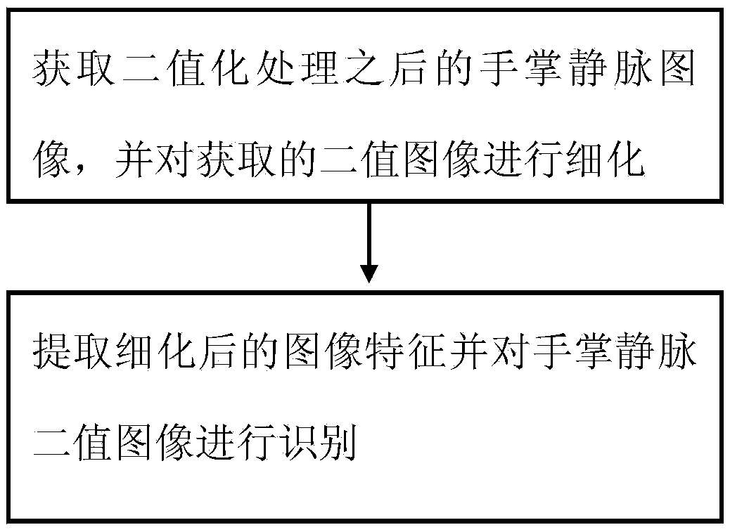 Binary image processing method for identity authentication