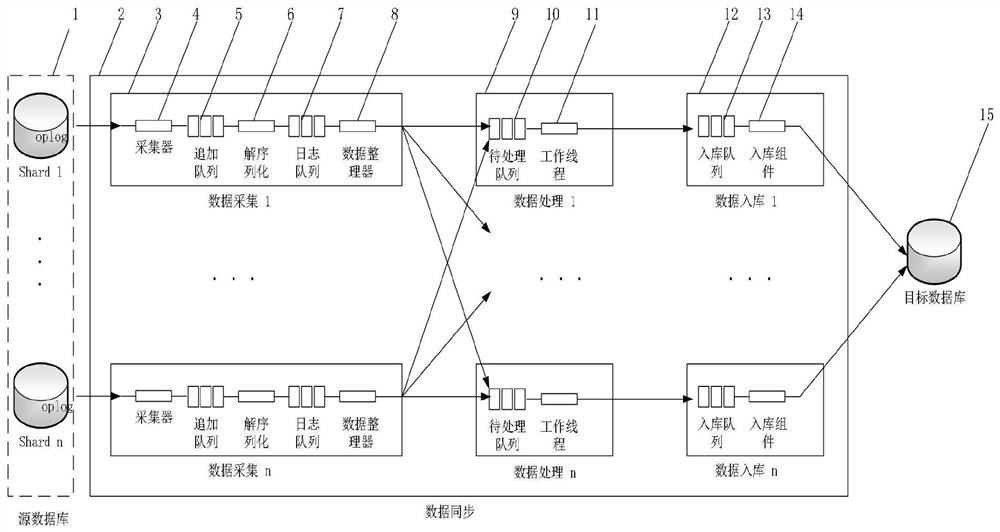 MongoDB data synchronization method based on converged media platform