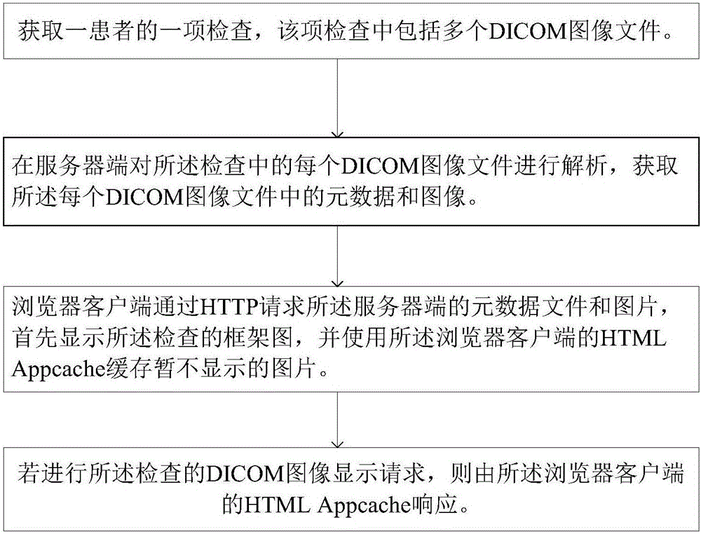 Medical DICOM (Digital Imaging and Communications in Medicine) image display method