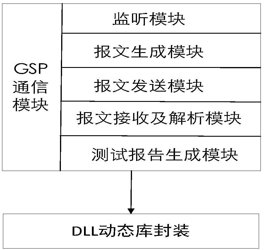 Power system GSP (General Service Protocol) consistency testing system and method