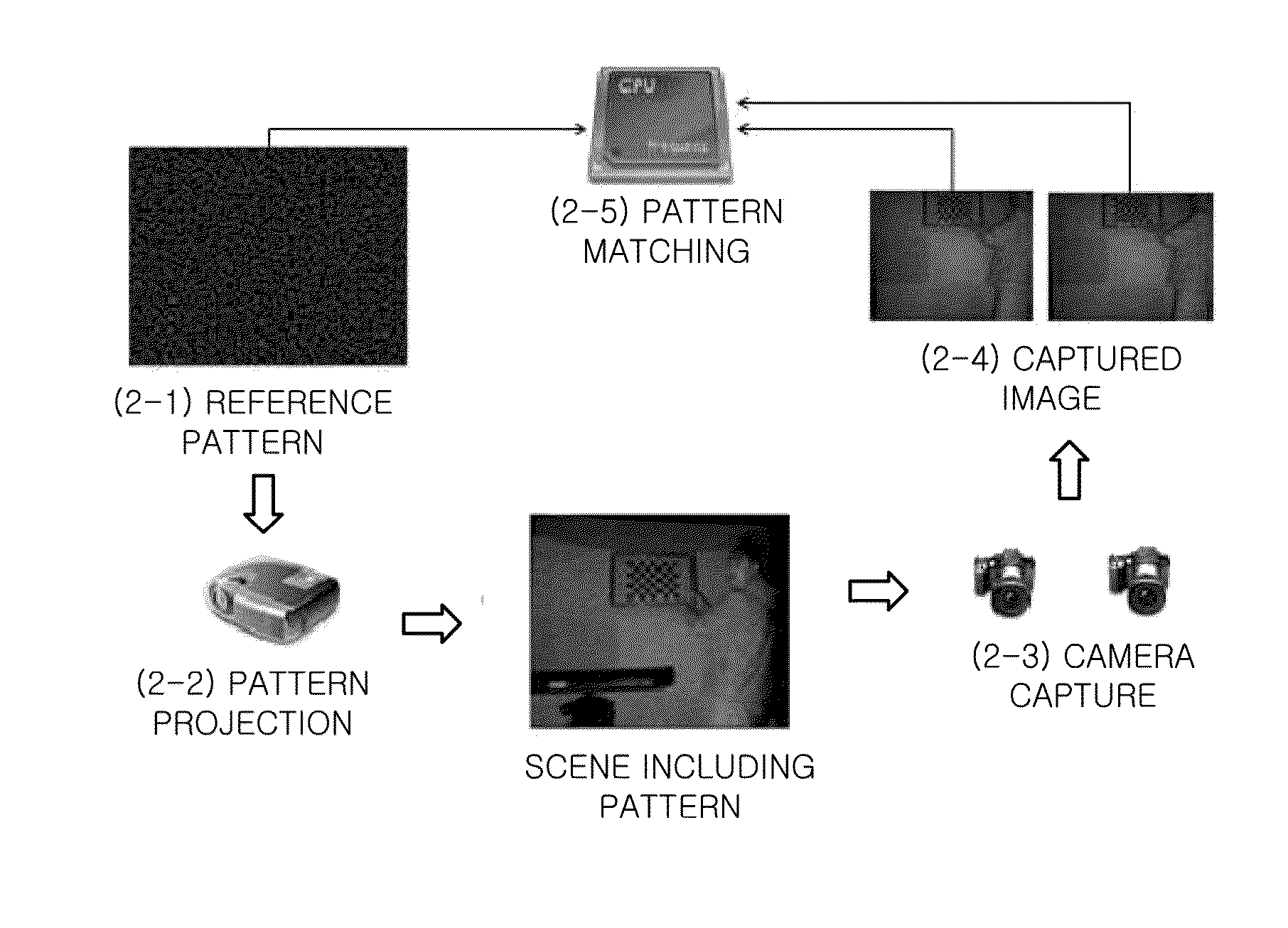 Method and apparatus for active stereo matching