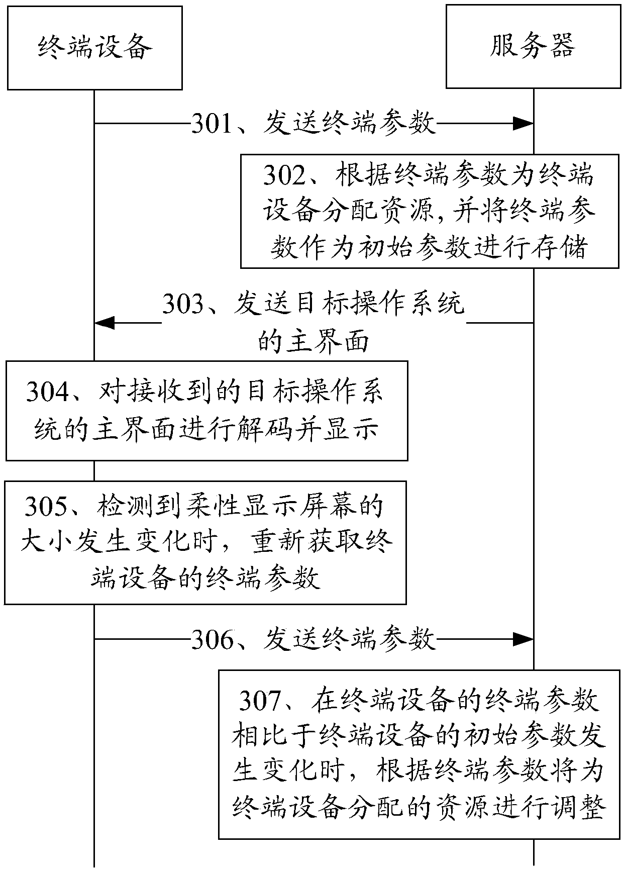Resource allocation method and system and devices