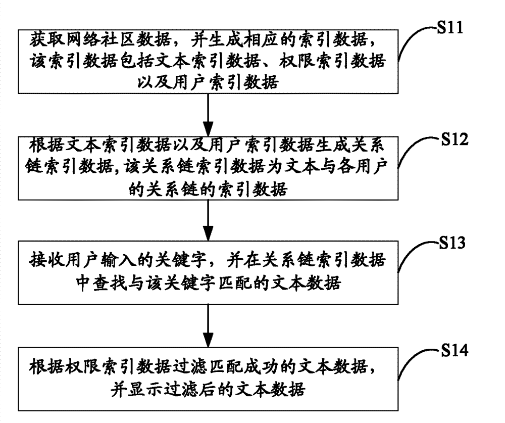 Method and system for fast search of network community data