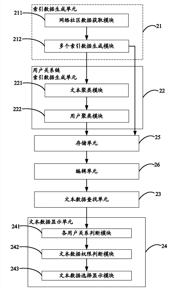 Method and system for fast search of network community data