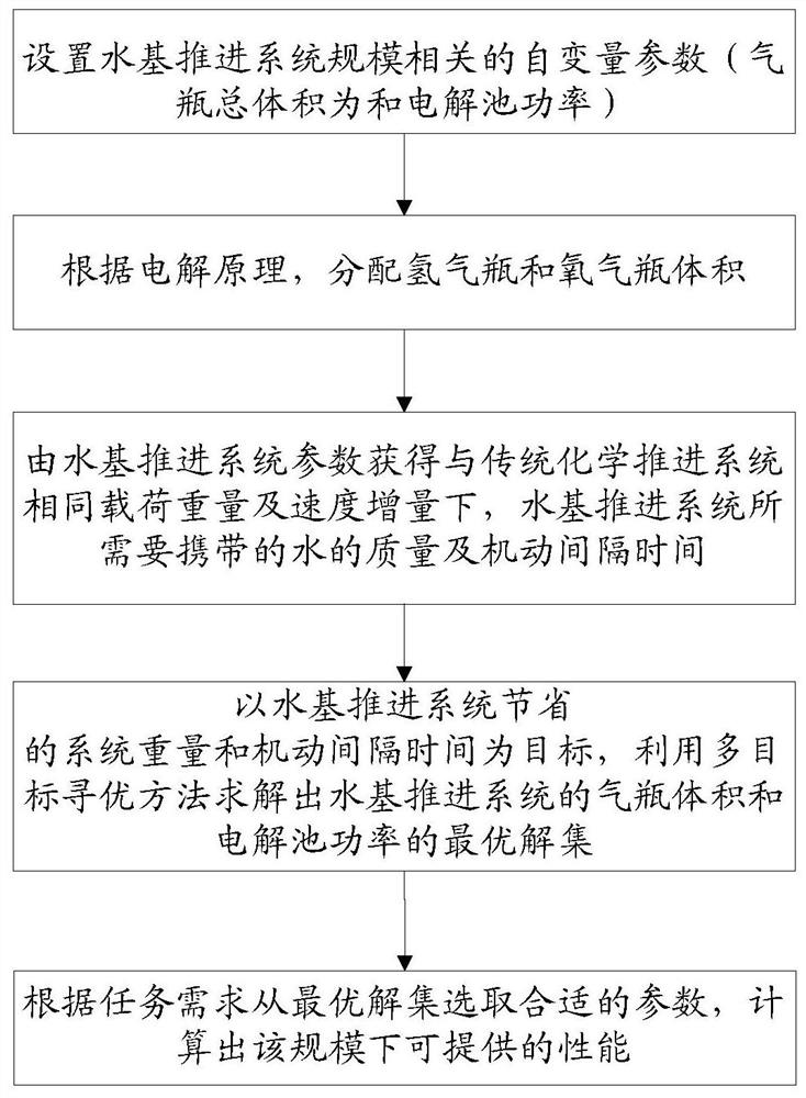 A multi-objective optimization-based method for determining optimal performance of water-based propulsion systems