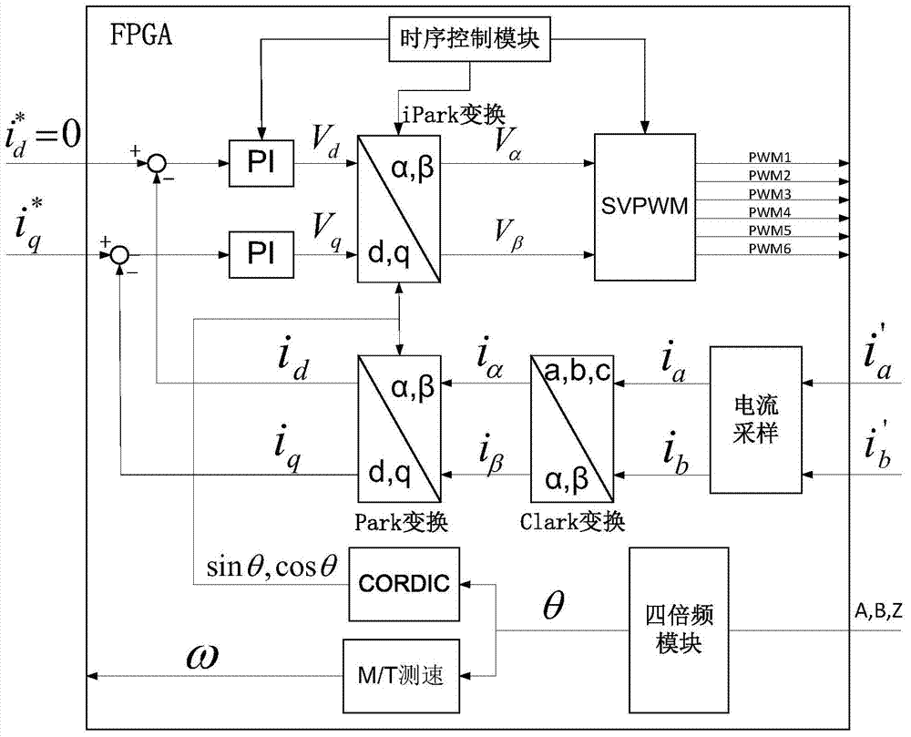 FPGA (field programmable gate array)-based permanent magnet synchronous motor current loop bandwidth expansion device