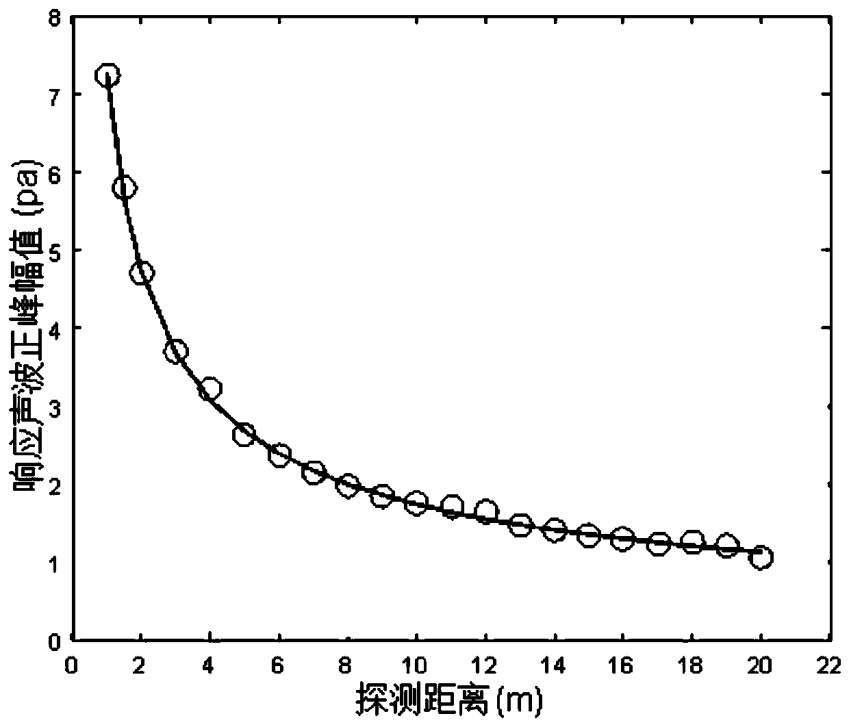 Amplitude Calibration Method of Transient Response Amplitude of Long Gap Discharge Sound Source for Thunder Monitoring Sensor