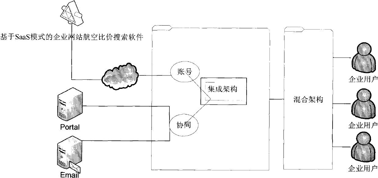 Enterprise website aviation price ratio searching method based on SaaS (software as a service) mode