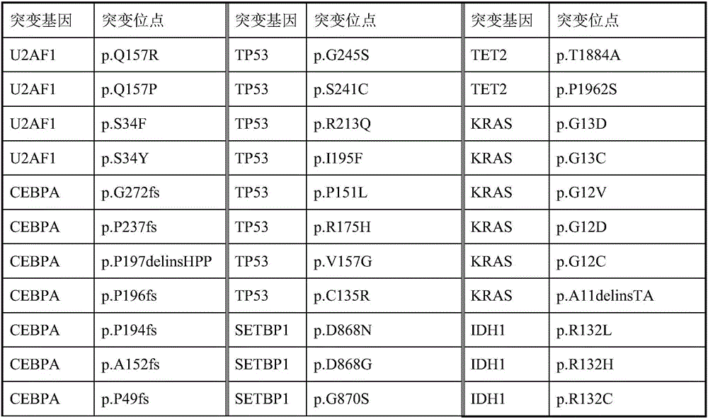 Detection reagent kit for detecting MDS (myelodysplastic syndrome)-related gene group