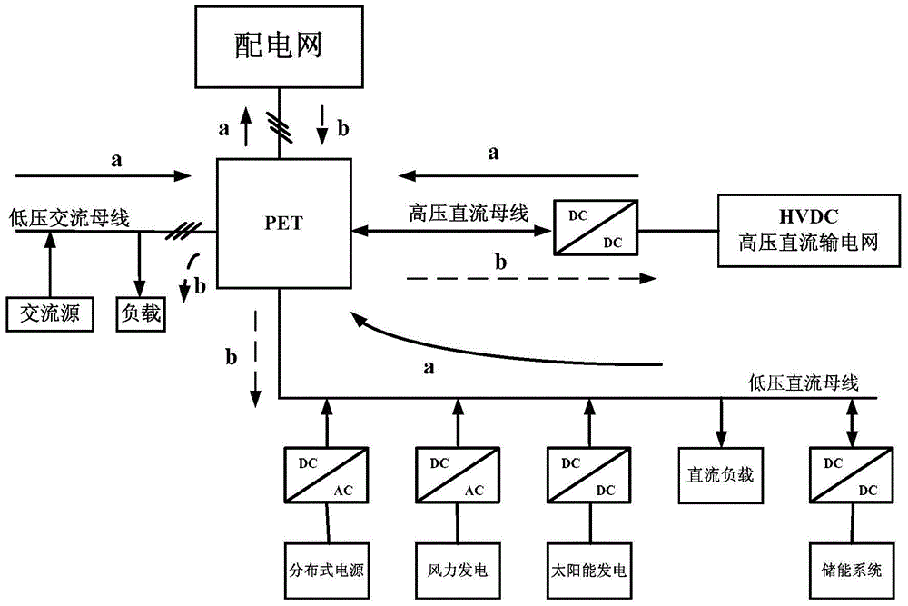 MMC (modular multiple converter) type multi-port power electronic transformer applied to alternating current/direct current hybrid power distribution network