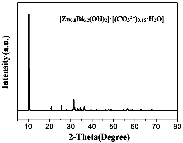 Negative electrode material for zinc-nickel battery, preparation method thereof, and battery using the same