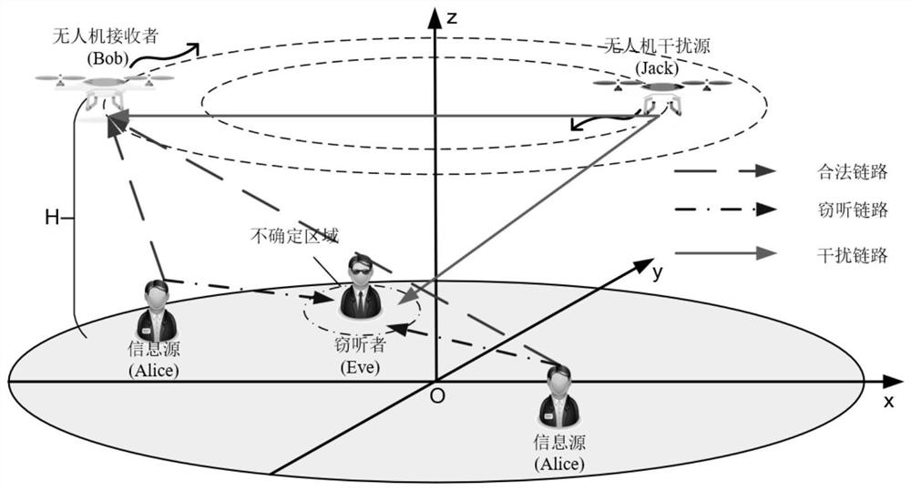 Design Method of Cooperative UAV Data Acquisition System Based on Physical Layer Security