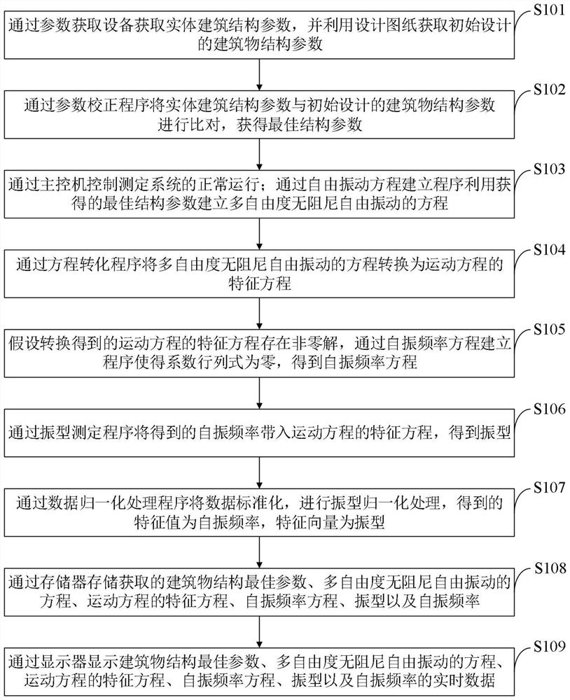 Method and system for measuring natural vibration frequency and vibration mode for building structure dynamic analysis